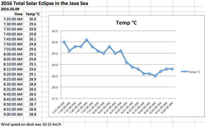 Temperature drop during the 2016 Total Solar Eclipse