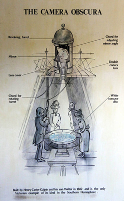 Camera Obscura diagram